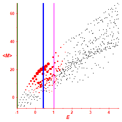 Peres lattice <M>